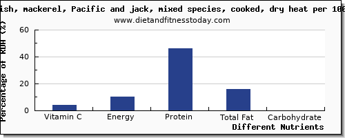 chart to show highest vitamin c in mackerel per 100g
